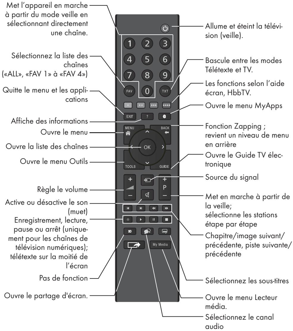 GRUNDIG 40 VLX 7810 BP - Tri des chaînes TV dans la liste des chaînes - 1