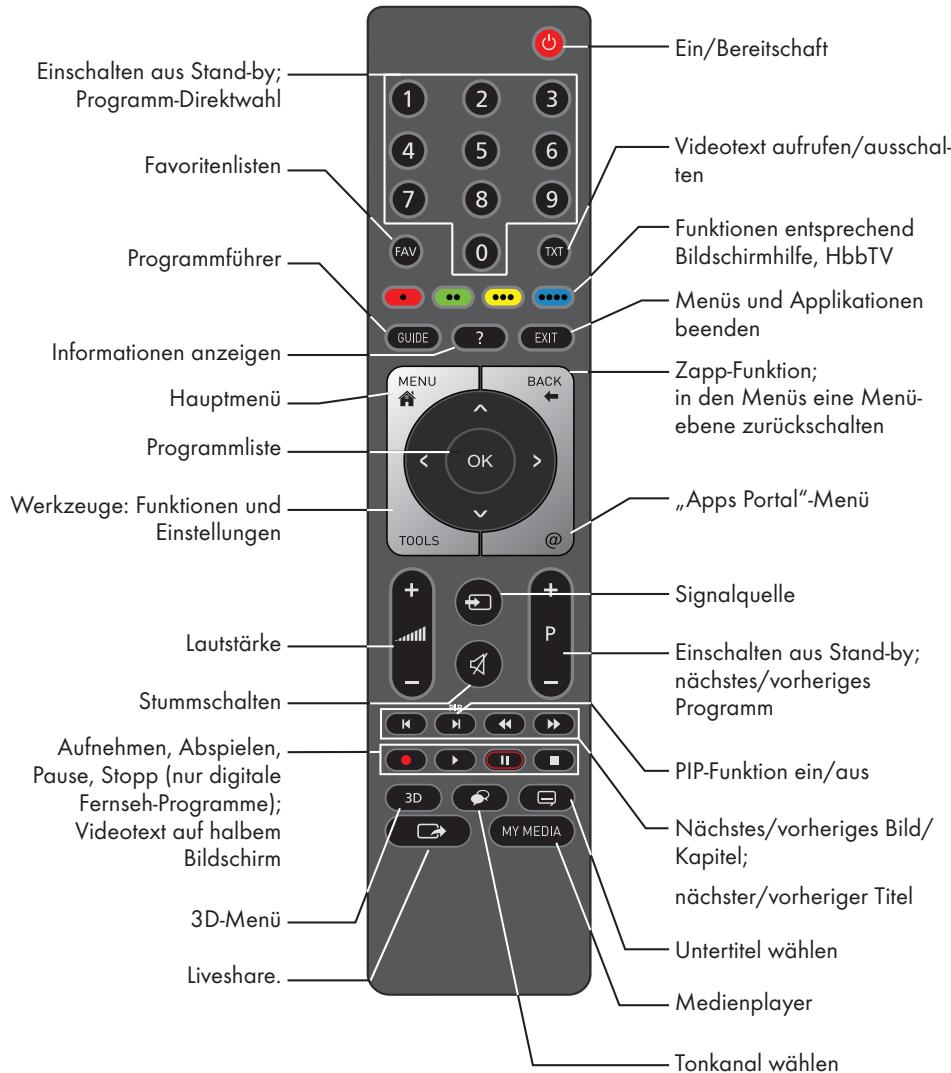 GRUNDIG 55VLX7710BP - Lautstärkeändern oderProgramm wechseln - 1