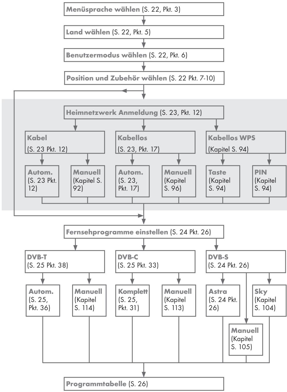 GRUNDIG 55VLX7710BP - Erstinstallation - Übersicht - 1