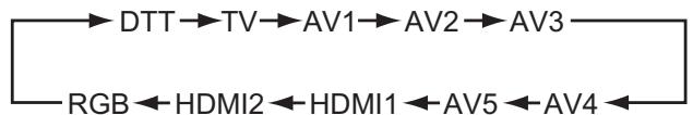 HITACHI 55F501HK2W64 - Commutation de l'entrée sur TV/AV1-5, HDMI et RGB - 1
