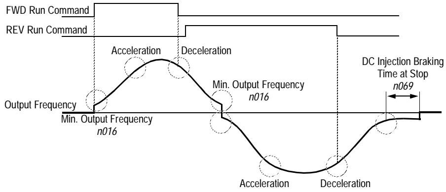YASKAWA VS-616P5 - Soft-Start Characteristics (n022, S-Curve Select) - 2