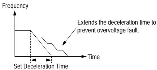 YASKAWA VS-616P5 - Figure 21 Stall Prevention During Running - 1
