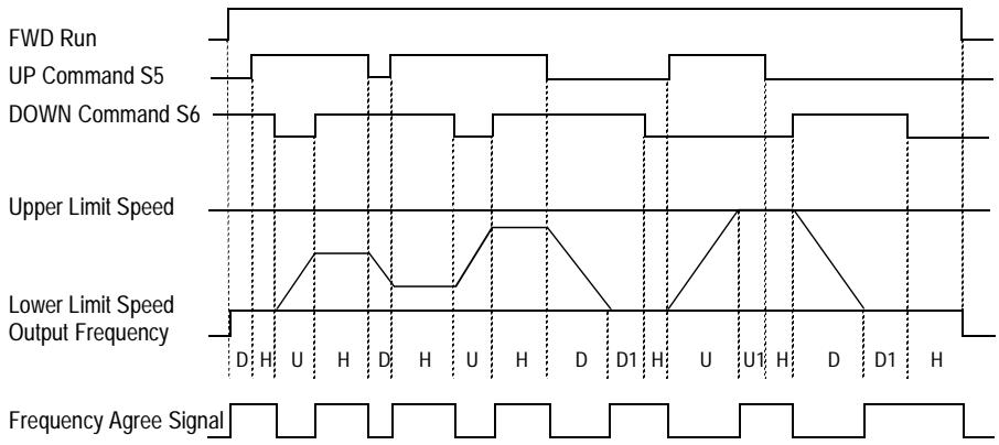 YASKAWA VS-616P5 - Timer Function (setting: "Timer Start Cmd") - 3
