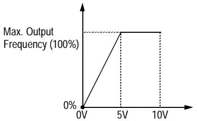 YASKAWA VS-616P5 - Frequency Signal Adjustment - 2