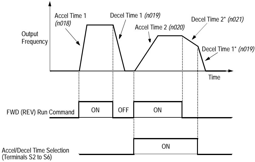 YASKAWA VS-616P5 - Accel/Decel Time Adjustment - 1