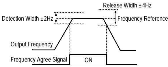 YASKAWA VS-616P5 - Frequency Agree (setting: "At Speed") - 1