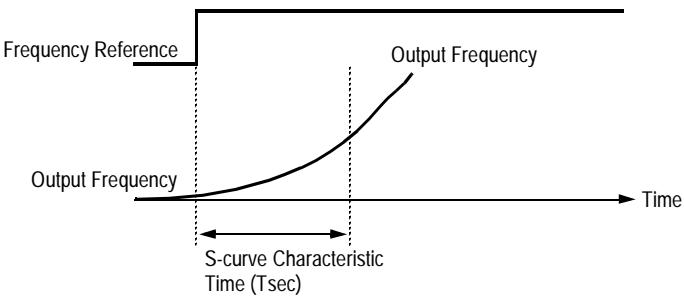 YASKAWA VS-616P5 - Soft-Start Characteristics (n022, S-Curve Select) - 1