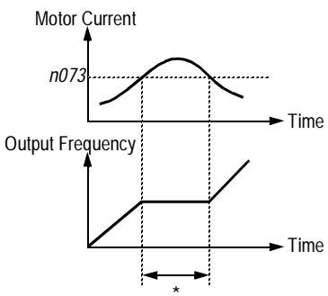 YASKAWA VS-616P5 - Current Limit (Stall Prevention) - 1