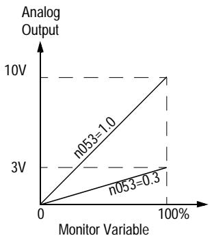 YASKAWA VS-616P5 - Frequency Meter or Ammeter Calibration (n053, Terminal AM Gain) - 2