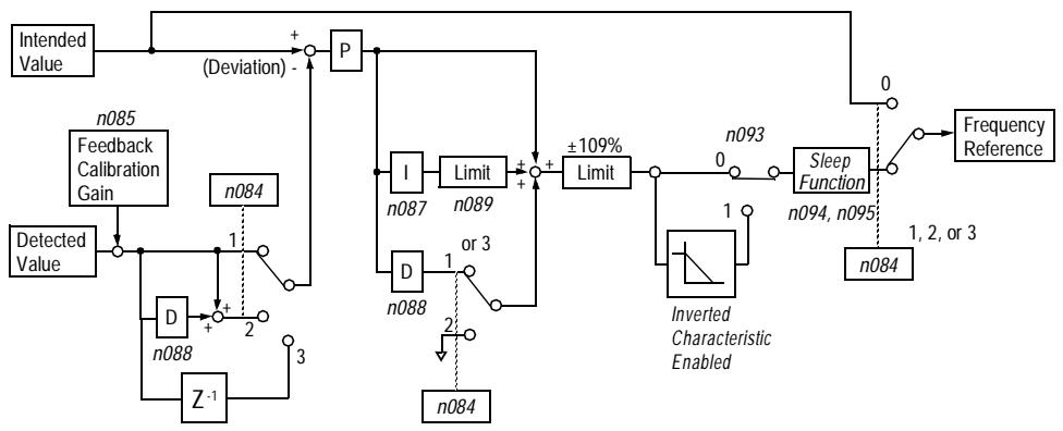 YASKAWA VS-616P5 - PID Control - 1