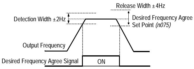 YASKAWA VS-616P5 - Desired Frequency Agree (setting: "At Desired Speed") - 1