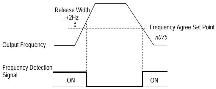 YASKAWA VS-616P5 - Frequency Agree Set Point (n075, Freq Det Level) - 1