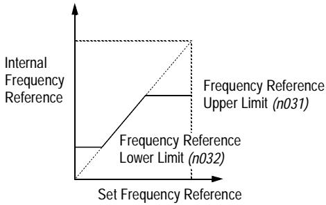 YASKAWA VS-616P5 - Speed Limit Adjustment - 1