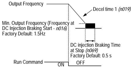 YASKAWA VS-616P5 - Stopping Method (n004, Stopping Method) - 1