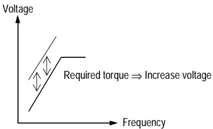 YASKAWA VS-616P5 - Torque Adjustment (n071, Torq Comp Gain) - 1