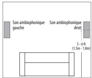 HARMAN KARDON HKTS 30 - Mise en place des enceintes ambiophoniques - 1