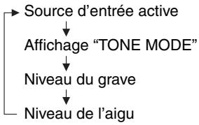 ONKYO TX-8020 - Affichage de niveau des commandes de tonalité - 1