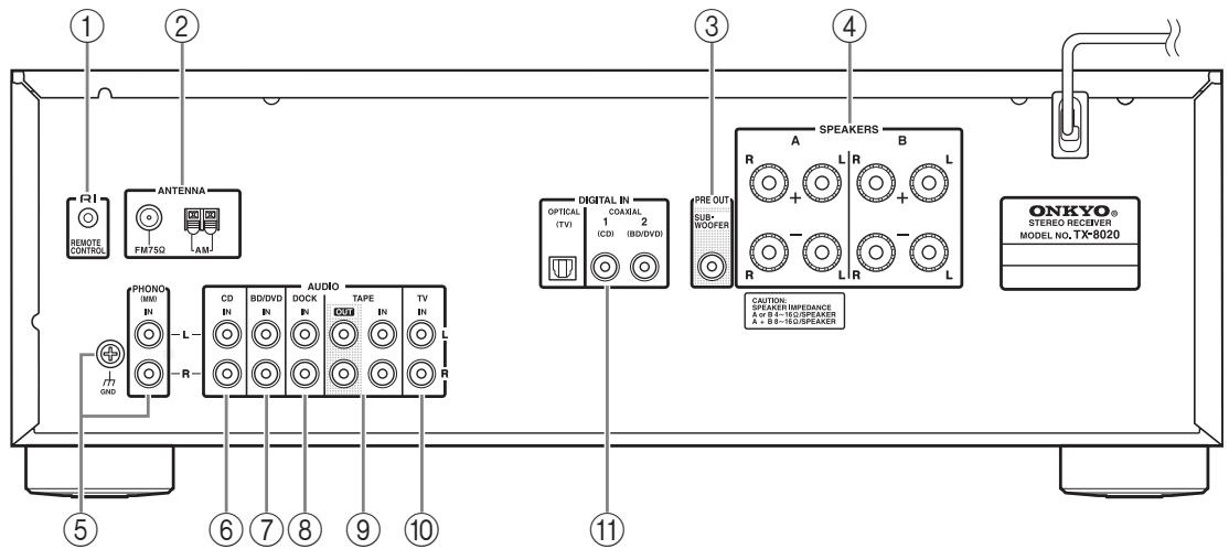 ONKYO TX-8020 - Panel posterior - 2