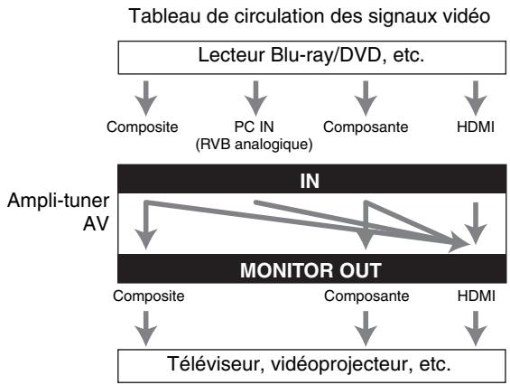ONKYO TX-NR717 - Sortie écran réglée sur « principal » ou sur « sub - 1