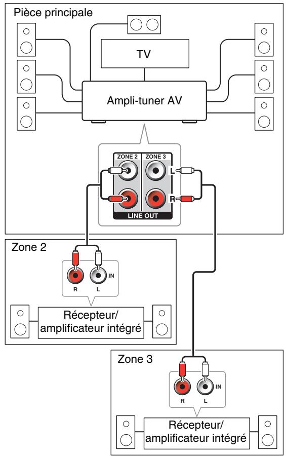 ONKYO TX-NR717 - Branchement des enceintes de la zone sur un amplificateur supplémentaire - 1