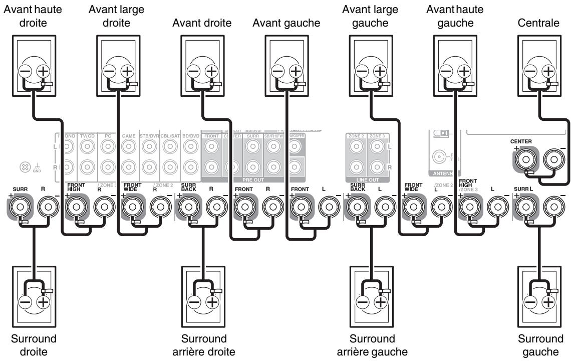 ONKYO TX-NR717 - Configuration des enceintes - 1