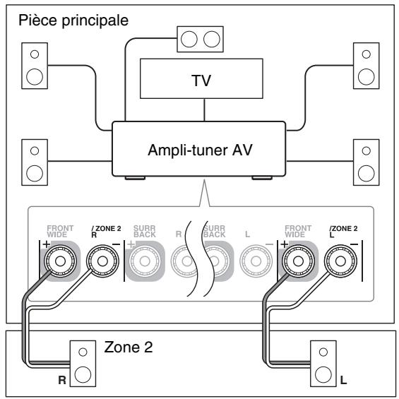 ONKYO TX-NR717 - Branchement direct des enceintes de la zone à l'ampli-tuner AV - 1