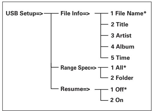 MARANTZ CD 6004 - USB Setup (Utilisation du dispositif mémoire USB) - 1