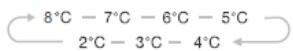 BRANDT BFC504YNW - Controlo da temperatura - 2