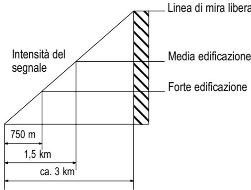 SWITEL WTC 673 - Portata - 1