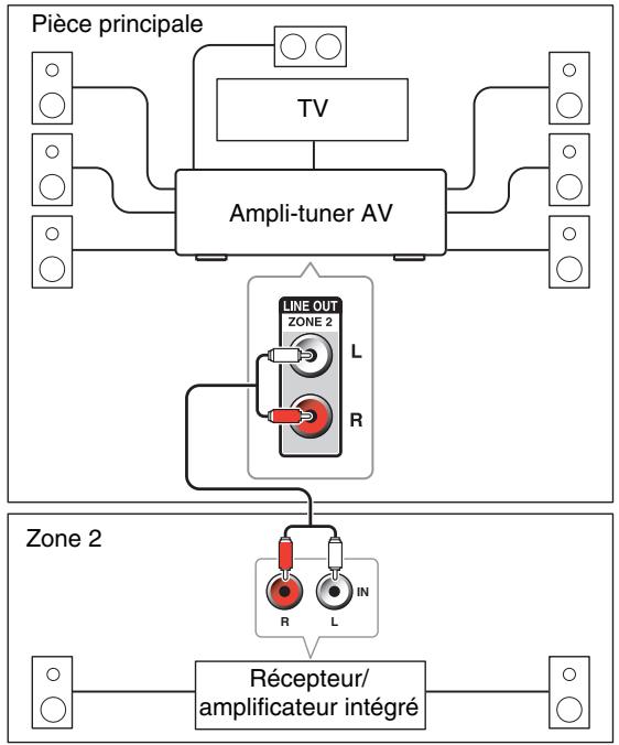 TEAC AG-D500-B - Branchement des enceintes de la zone sur un amplificateur supplémentaire - 1
