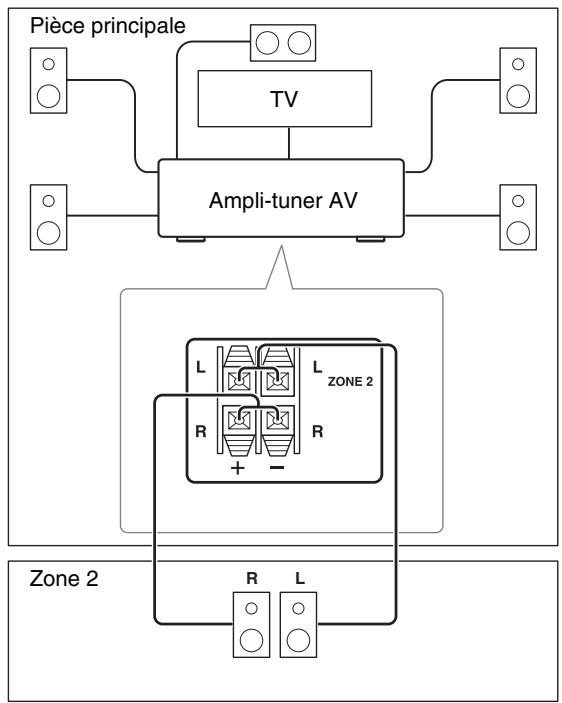 TEAC AG-D500-B - Branchement direct des enceintes de la zone à l'ampli-tuner AV - 1