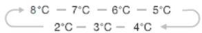 BRANDT BFC504YNX - Controlo da temperatura - 2