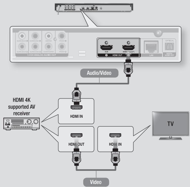 SAMSUNG BD F7500 XE - Method 1 Connecting to an HDMI 4K supported AV receiver - 1