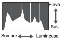 CANON POWERSHOT A2300 - - Histogramme - 1