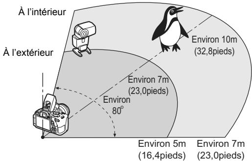 CANON EOS 600D - Réglages et position du flash asservi - 1