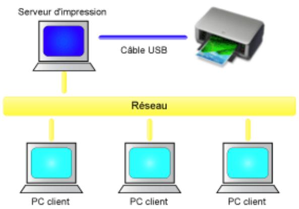CANON PIXMA MG2555 - Partage de l'imprimante sur un réseau - 1