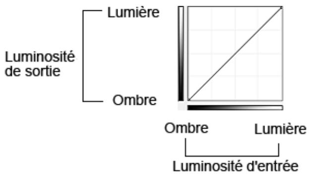 CANON PIXMA MG3150 - Utilisation des courbes de tonalité - 1