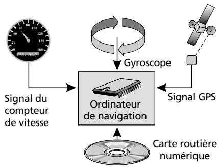 VDO DAYTON MS 4200 - Détermination de la position du vehicule - 1