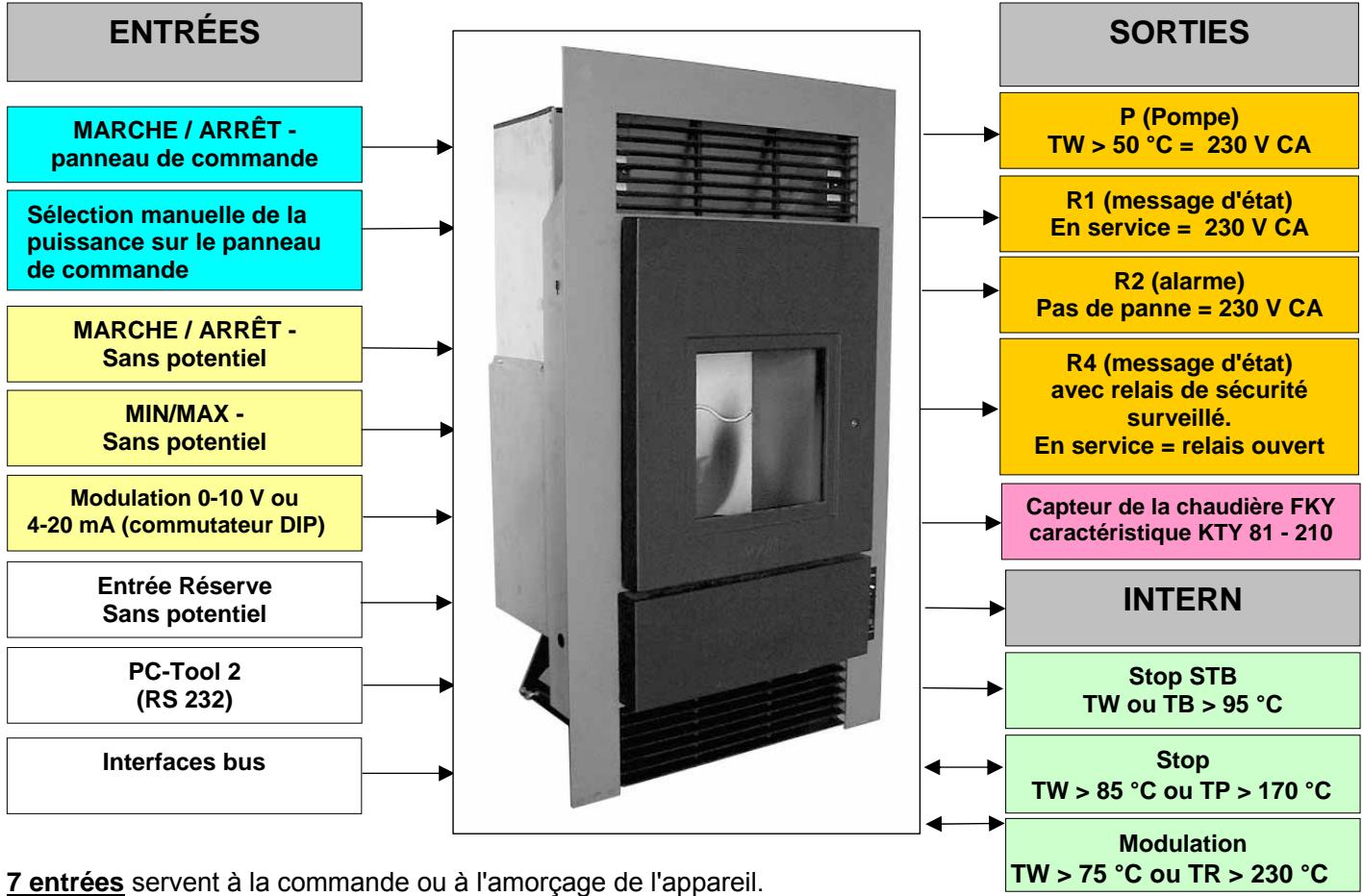WODTKE CW 21 - Interfaces de l'appareil / options de raccordement - 1