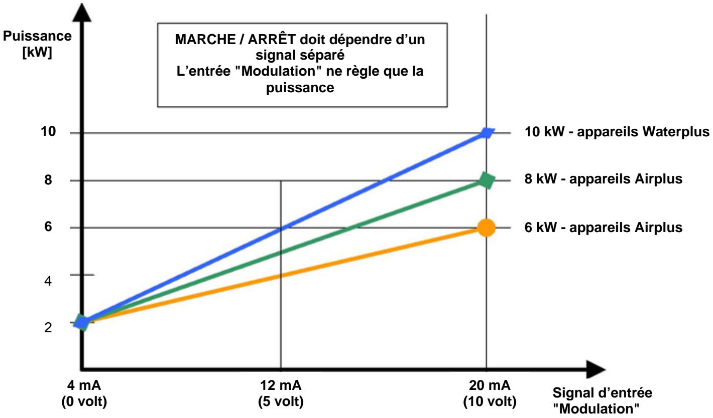 WODTKE CW 21 - Comportement du réglage de l'entrée "Modulation" - 1