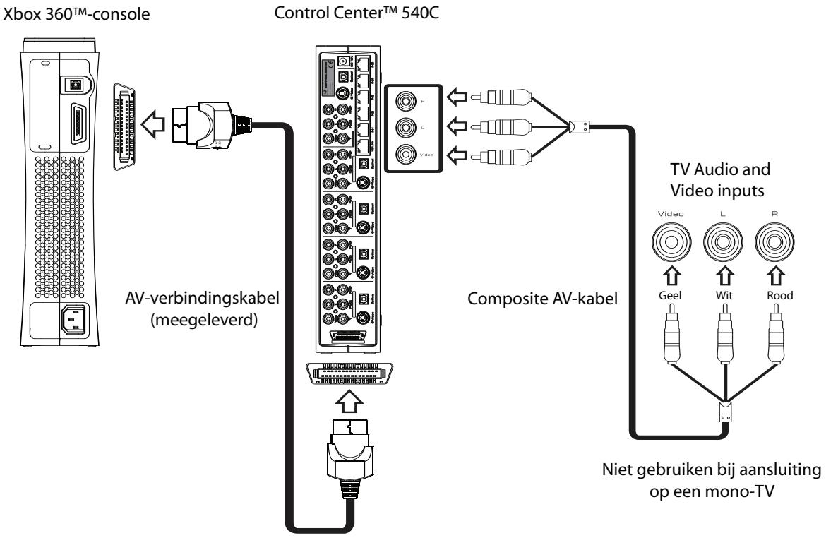 JOYTECH CONTROL CENTER 540C - Een composite AV-kabel gebruiken om op uw TV aan te sluiten - 1