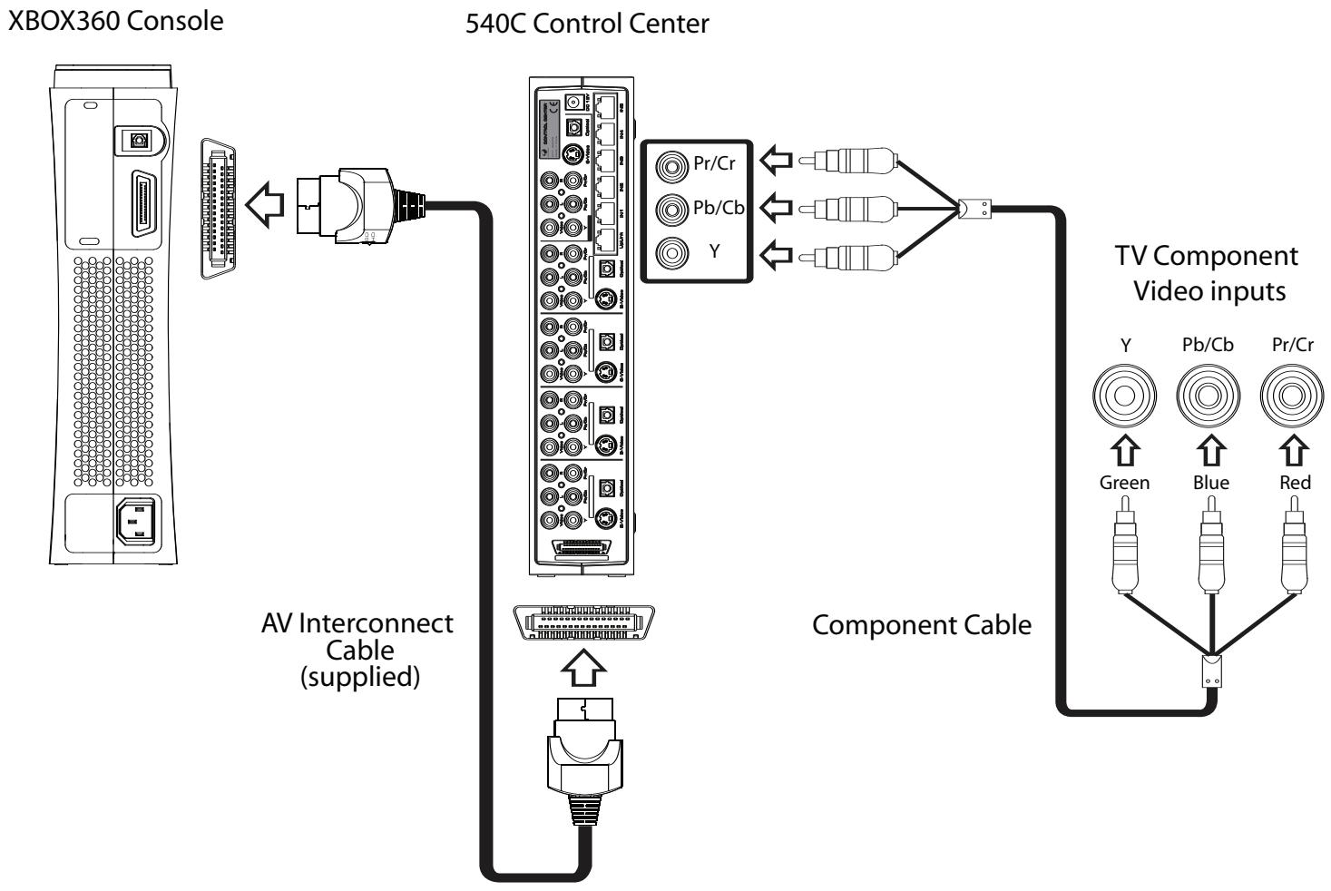 JOYTECH CONTROL CENTER 540C - Uso de um cabo video componente para ligar à sua TV - 2