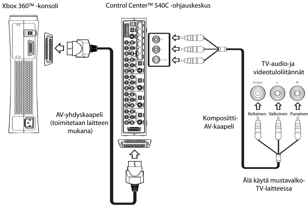 JOYTECH CONTROL CENTER 540C - Laitteen kytkeminen TV-laitteeseen komposiitti-AV-kaapelilla - 1