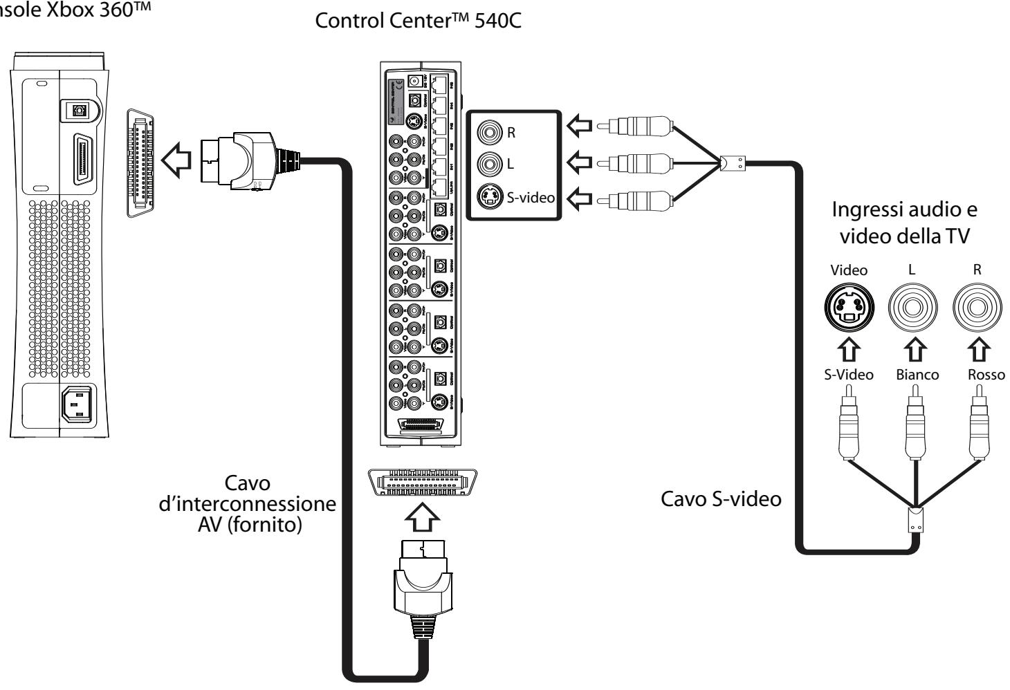 JOYTECH CONTROL CENTER 540C - Utilizzare un cavo S-video per collegarsi alla TV - 1
