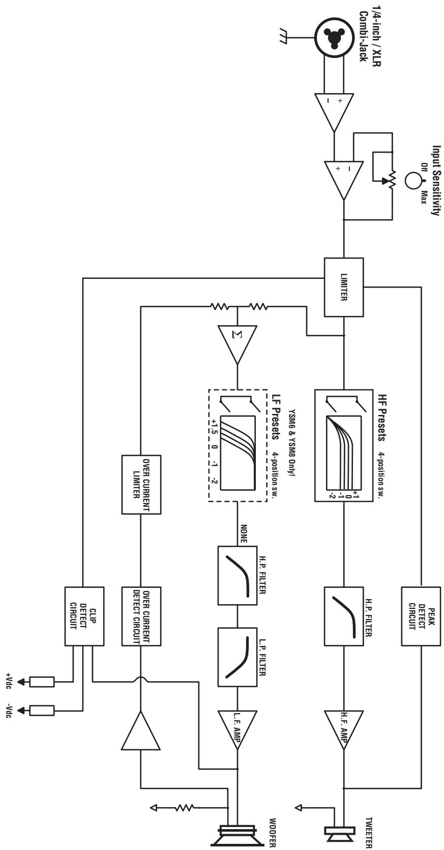 YORKVILLE YSM6 - Block Diagram for YSM5, YSM6 & YSM8 DESIGNED & MANUFACTURED BY YORKVILLE SOUND - 1