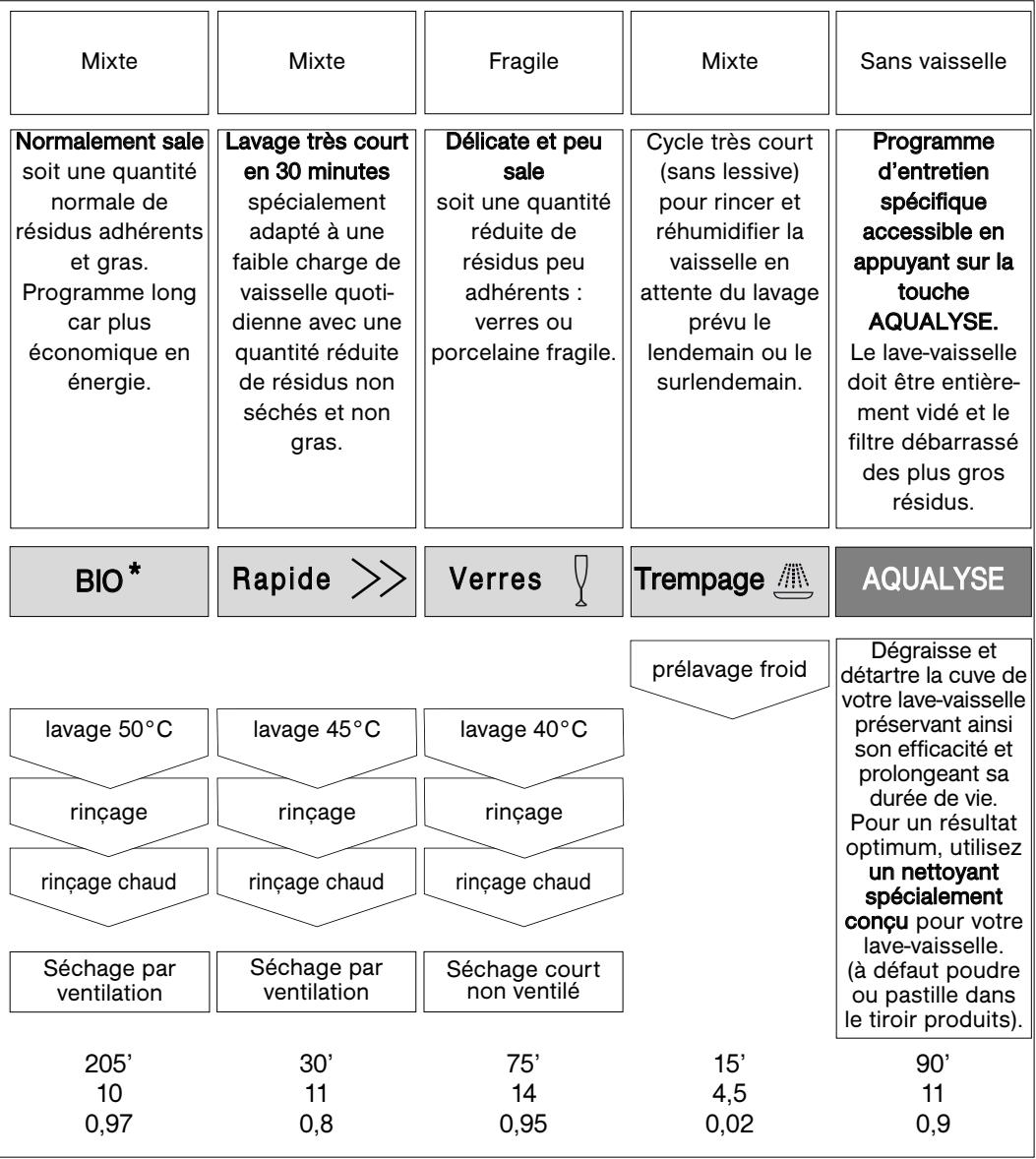 BRANDT DFH133 - 10/Les programmes de LAVAGE - 1