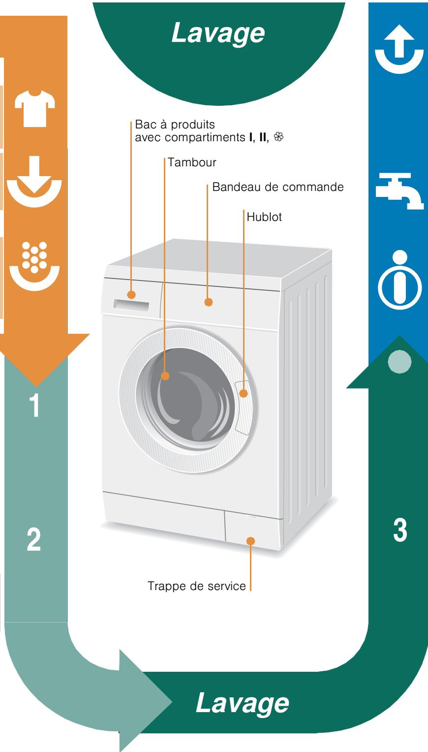 SIEMENS WM12E361FF - Régler** et adapter le programme - 1