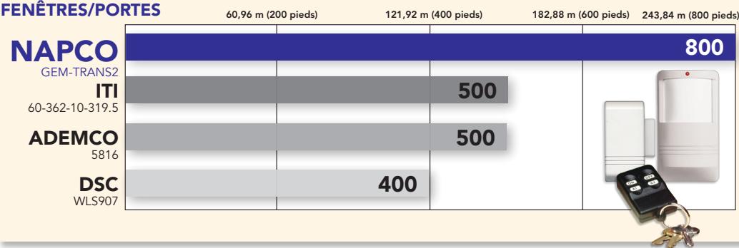 NAPCO XP 400 - Des tests independants indiquent que l'offre NAPCO sans fil surclasse la concurrence en termes de performances - 1