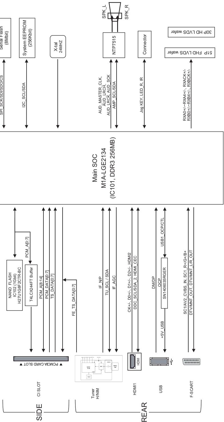 LG 32LF5610 - Diagrammi a blocchi - 5