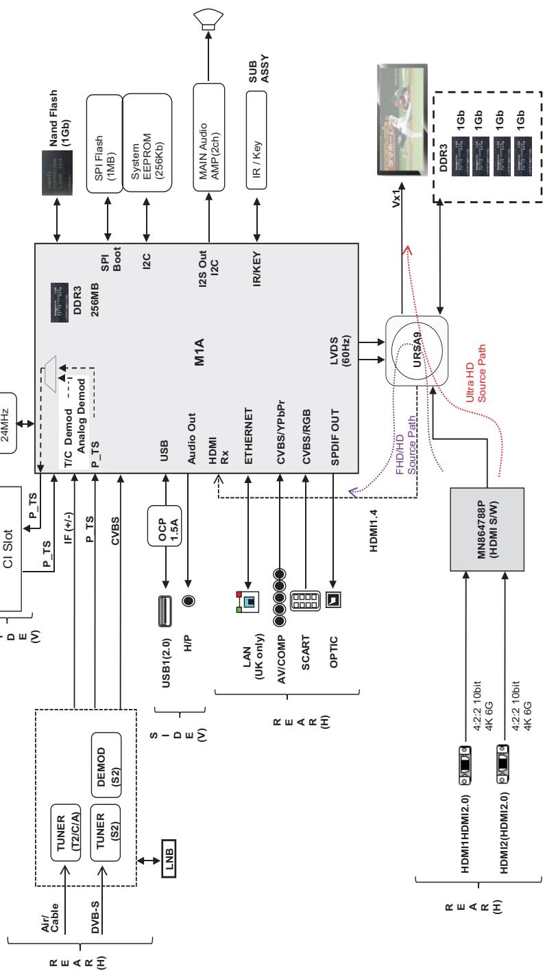LG 32LF5610 - Diagrammi a blocchi - 3
